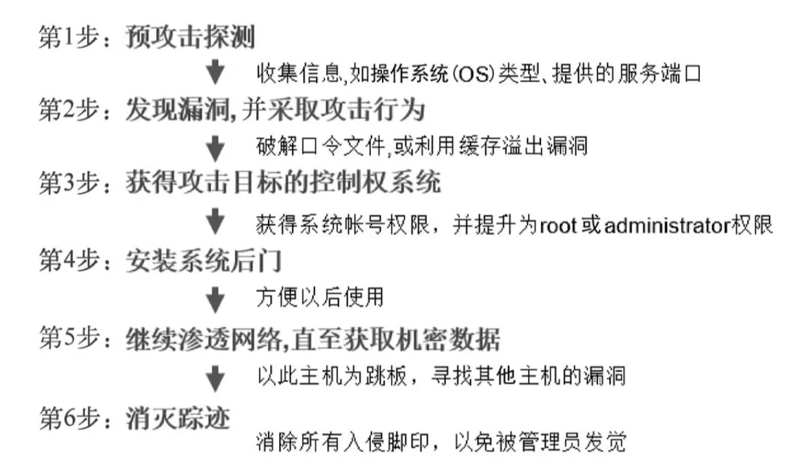 如何通过IP地址反查域名追查黑客的踪迹